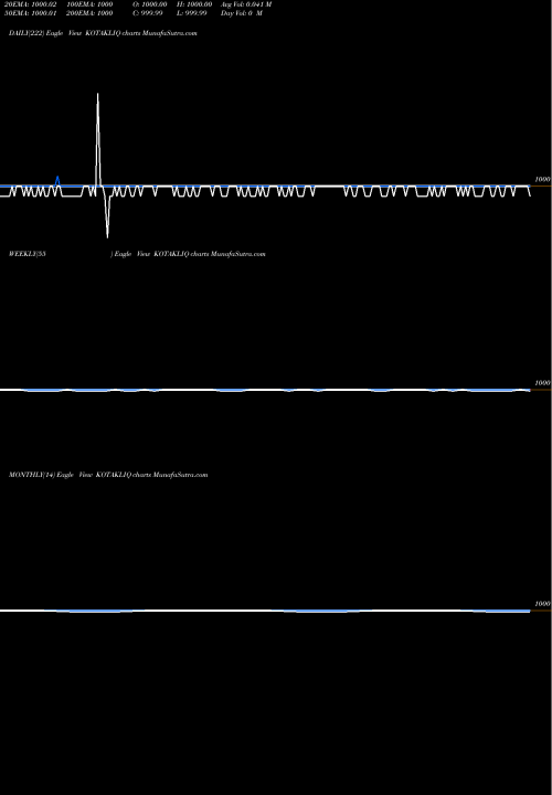 Trend of Kotakmamc Kotakliq KOTAKLIQ TrendLines Kotakmamc - Kotakliq KOTAKLIQ share NSE Stock Exchange 