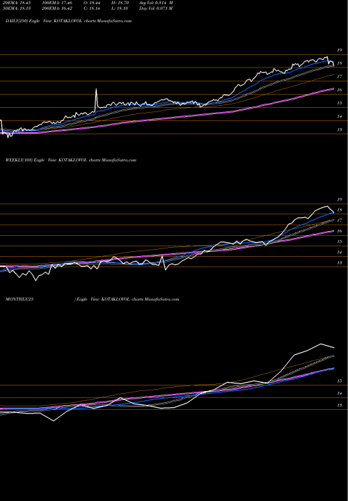 Trend of Kotakmamc Kotaklovol KOTAKLOVOL TrendLines Kotakmamc - Kotaklovol KOTAKLOVOL share NSE Stock Exchange 
