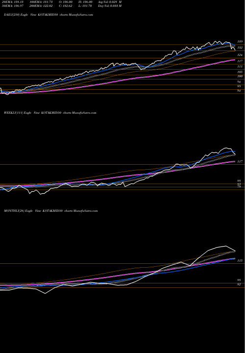 Trend of Kotakmamc Kotakmid50 KOTAKMID50 TrendLines Kotakmamc - Kotakmid50 KOTAKMID50 share NSE Stock Exchange 