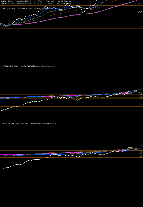 Trend of Kotak Mahindra KOTAKNIFTY TrendLines KOTAK MAHINDRA ASS KOTAK NIFTY  KOTAKNIFTY share NSE Stock Exchange 