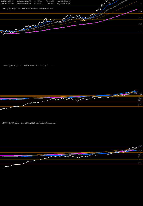 Trend of Kotakmamc Ktknv20etf KOTAKNV20 TrendLines KOTAKMAMC - KTKNV20ETF KOTAKNV20 share NSE Stock Exchange 