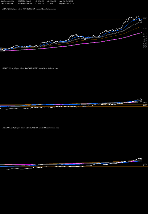 Trend of Kotak Mahindra KOTAKPSUBK TrendLines KOTAK MAHINDRA ASS KOTAK PSU BA KOTAKPSUBK share NSE Stock Exchange 
