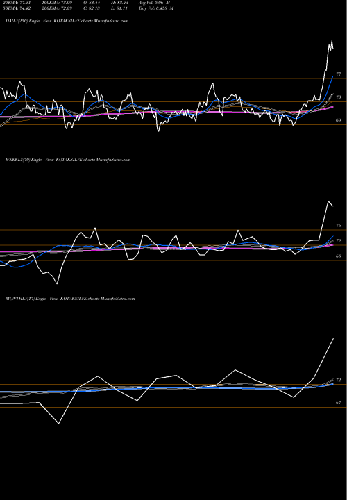 Trend of Kotakmamc Kotaksilve KOTAKSILVE TrendLines Kotakmamc - Kotaksilve KOTAKSILVE share NSE Stock Exchange 