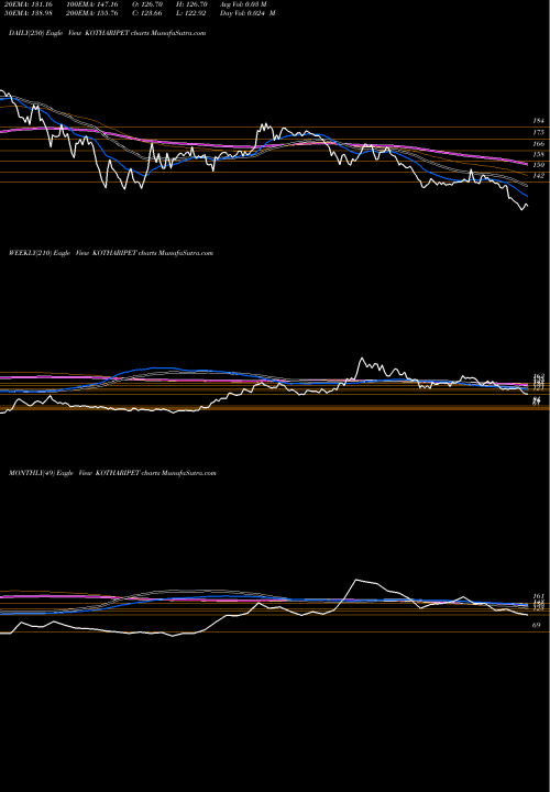 Trend of Kothari Petrochemicals KOTHARIPET TrendLines Kothari Petrochemicals Limited KOTHARIPET share NSE Stock Exchange 