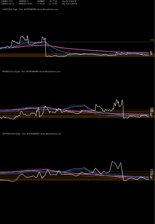 Trend of Kothari Products KOTHARIPRO TrendLines Kothari Products Limited KOTHARIPRO share NSE Stock Exchange 