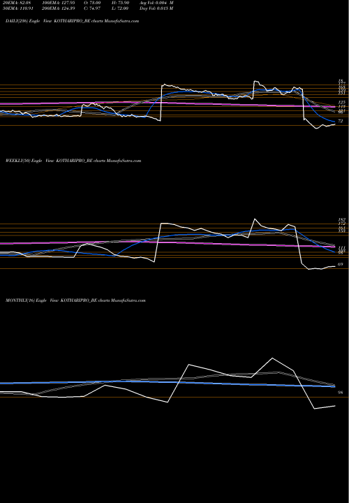 Trend of Kothari Products KOTHARIPRO_BE TrendLines Kothari Products KOTHARIPRO_BE share NSE Stock Exchange 