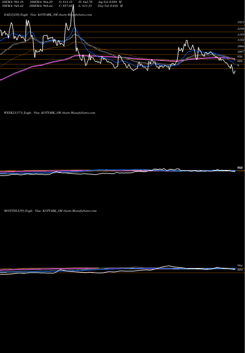 Trend of Kotyark Industries KOTYARK_SM TrendLines Kotyark Industries Ltd KOTYARK_SM share NSE Stock Exchange 