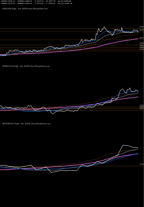 Trend of Kovai Medical KOVAI TrendLines Kovai Medical KOVAI share NSE Stock Exchange 