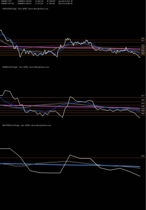 Trend of K P KPEL TrendLines K.p. Energy Limited KPEL share NSE Stock Exchange 