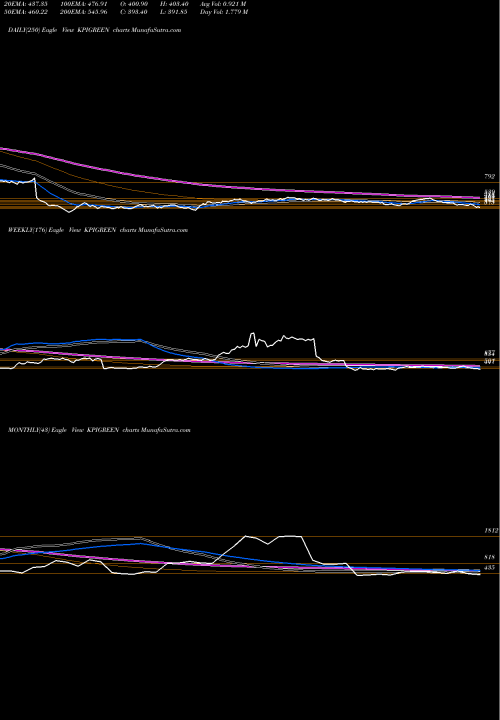 Trend of Kpi Green KPIGREEN TrendLines Kpi Green Energy Limited KPIGREEN share NSE Stock Exchange 