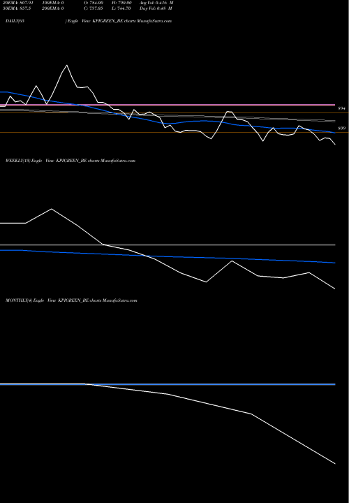Trend of Kpi Green KPIGREEN_BE TrendLines Kpi Green Energy Limited KPIGREEN_BE share NSE Stock Exchange 