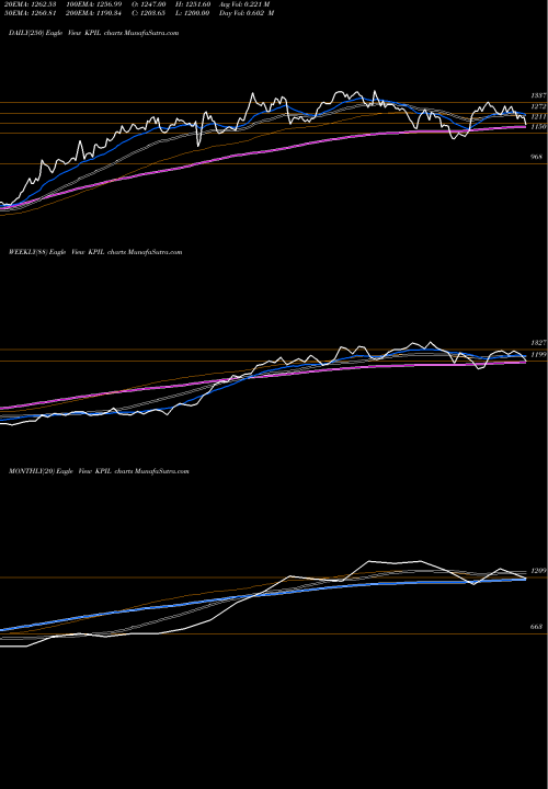 Trend of Kalpataru Project KPIL TrendLines Kalpataru Project Int Ltd KPIL share NSE Stock Exchange 