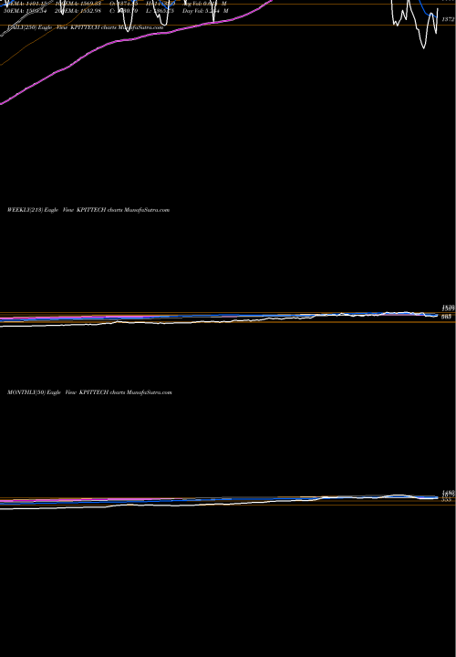 Trend of Kpit Technologies KPITTECH TrendLines Kpit Technologies Limited KPITTECH share NSE Stock Exchange 