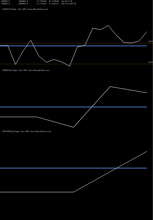 Trend of Kwality Pharmaceuticals KPL TrendLines Kwality Pharmaceuticals L KPL share NSE Stock Exchange 