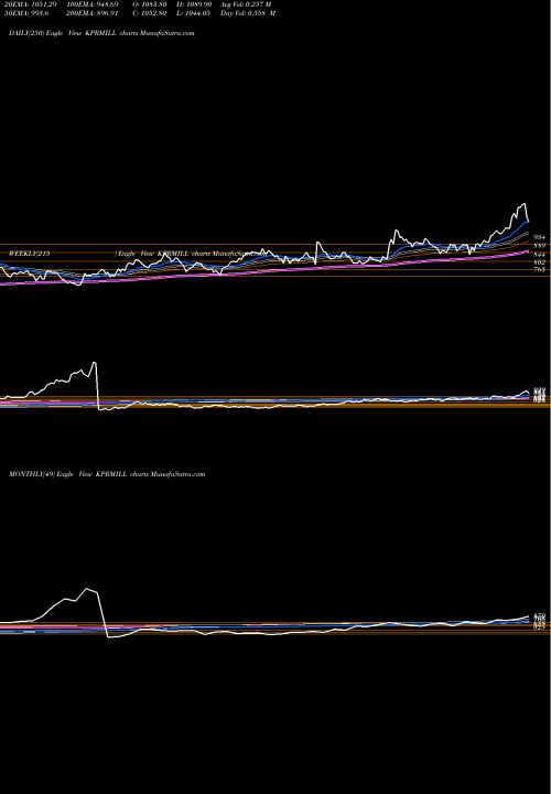 Trend of K P KPRMILL TrendLines K.P.R. Mill Limited KPRMILL share NSE Stock Exchange 