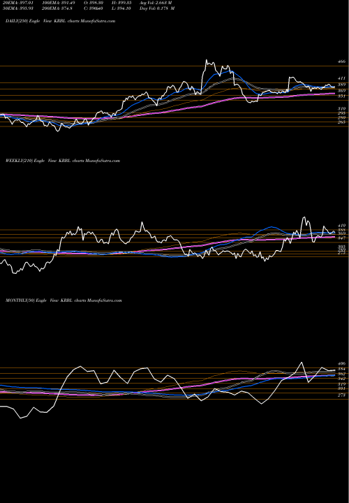 Trend of Krbl KRBL TrendLines KRBL Limited KRBL share NSE Stock Exchange 
