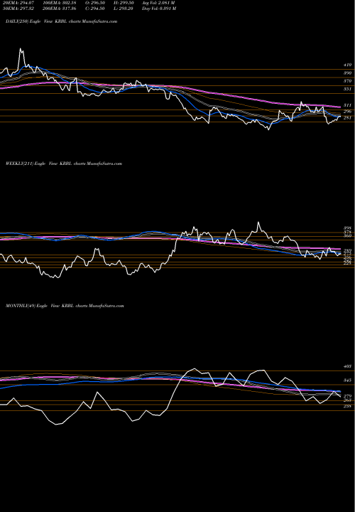 Trend of Krbl KRBL TrendLines KRBL Limited KRBL share NSE Stock Exchange 