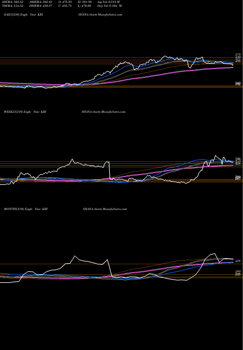 Trend of Krishana Phoschem KRISHANA TrendLines Krishana Phoschem Limited KRISHANA share NSE Stock Exchange 