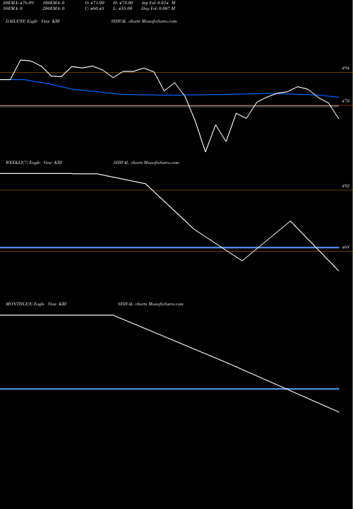 Trend of Krishival Foods KRISHIVAL TrendLines Krishival Foods Limited KRISHIVAL share NSE Stock Exchange 