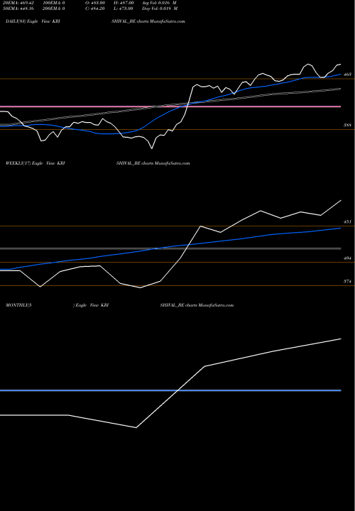 Trend of Krishival Foods KRISHIVAL_BE TrendLines Krishival Foods Limited KRISHIVAL_BE share NSE Stock Exchange 