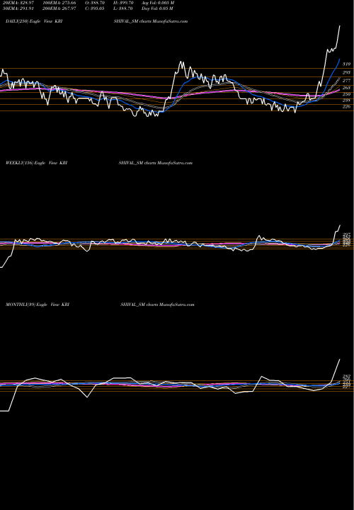 Trend of Empyrean Cashews KRISHIVAL_SM TrendLines Empyrean Cashews Limited KRISHIVAL_SM share NSE Stock Exchange 