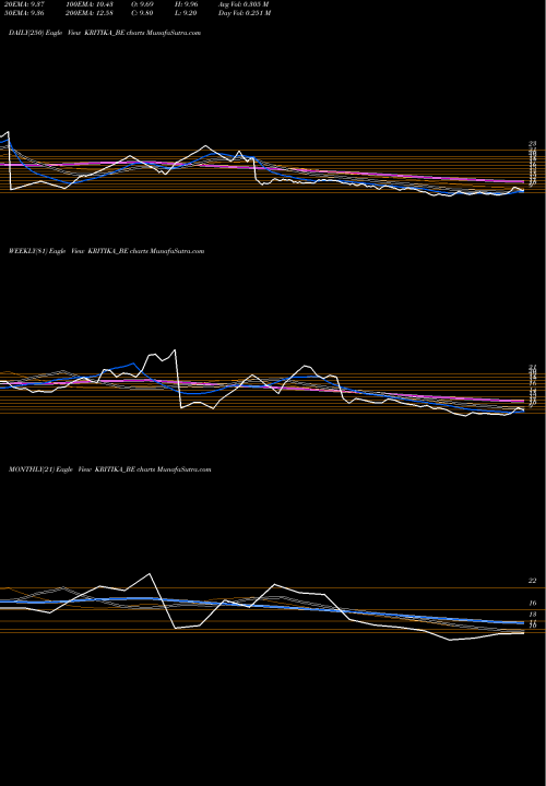 Trend of Kritika Wires KRITIKA_BE TrendLines Kritika Wires Limited KRITIKA_BE share NSE Stock Exchange 