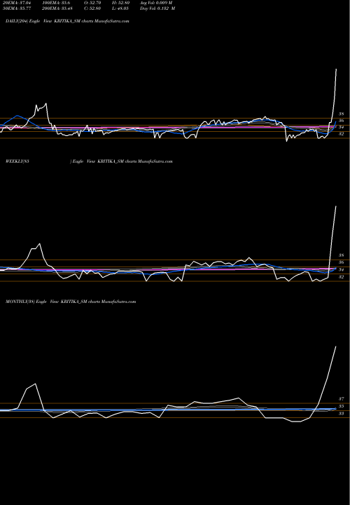Trend of Kritika Wires KRITIKA_SM TrendLines Kritika Wires Limited KRITIKA_SM share NSE Stock Exchange 