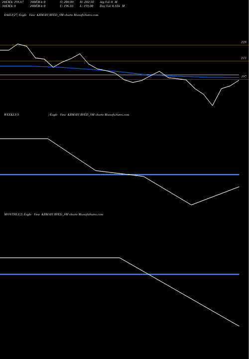 Trend of Krm Ayurveda KRMAYURVED_SM TrendLines Krm Ayurveda Limited KRMAYURVED_SM share NSE Stock Exchange 