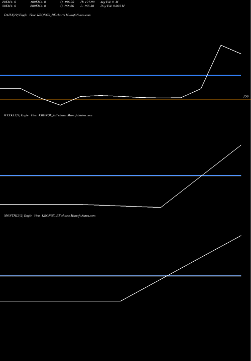 Trend of Kronox Lab KRONOX_BE TrendLines Kronox Lab Sciences Ltd KRONOX_BE share NSE Stock Exchange 