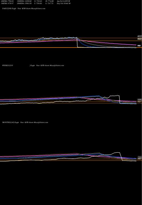Trend of Ksb KSB TrendLines Ksb Limited KSB share NSE Stock Exchange 
