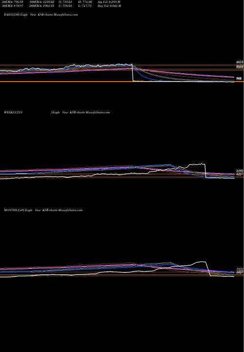 Trend of Ksb KSB TrendLines Ksb Limited KSB share NSE Stock Exchange 