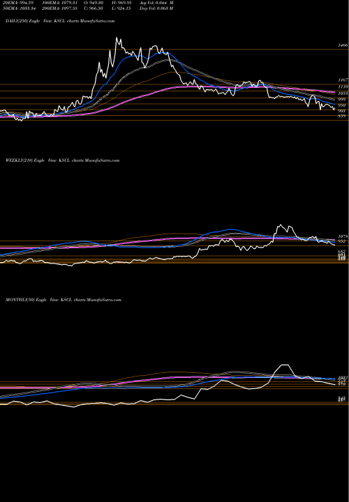 Trend of Kaveri Seed KSCL TrendLines Kaveri Seed Company Limited KSCL share NSE Stock Exchange 