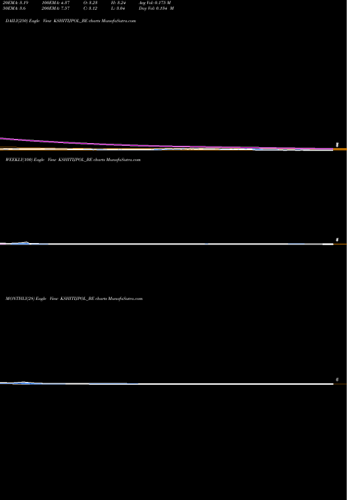 Trend of Kshitij Polyline KSHITIJPOL_BE TrendLines Kshitij Polyline Limited KSHITIJPOL_BE share NSE Stock Exchange 