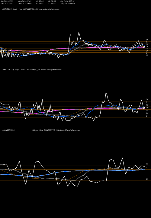 Trend of Kshitij Polyline KSHITIJPOL_SM TrendLines Kshitij Polyline Limited KSHITIJPOL_SM share NSE Stock Exchange 