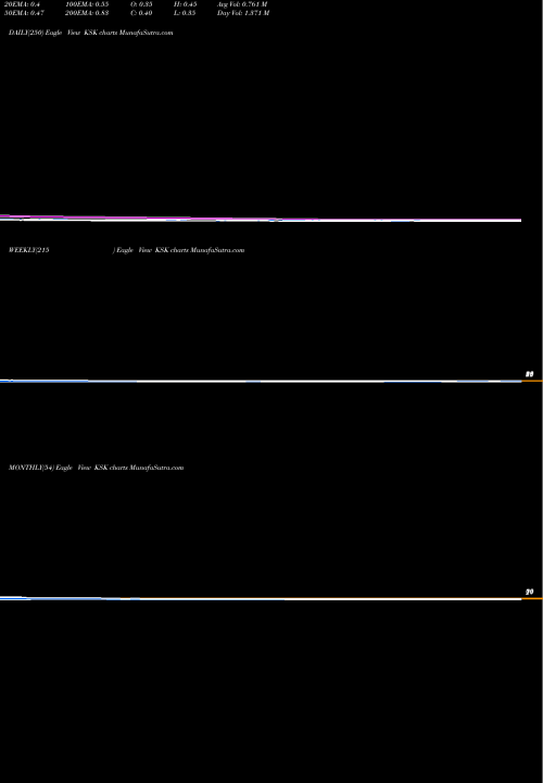 Trend of Ksk Energy KSK TrendLines KSK Energy Ventures Limited KSK share NSE Stock Exchange 