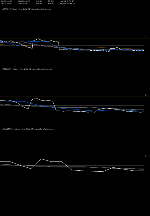 Trend of Ksk Energy KSK_BE TrendLines Ksk Energy Ventures Ltd KSK_BE share NSE Stock Exchange 