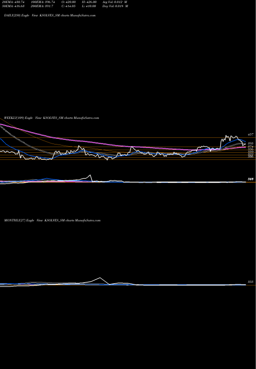 Trend of Ksolves India KSOLVES_SM TrendLines Ksolves India Limited KSOLVES_SM share NSE Stock Exchange 