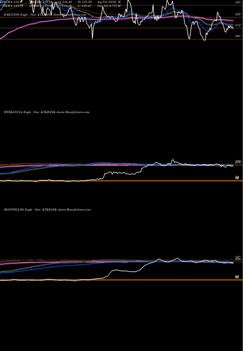 Trend of Karnataka Bank KTKBANK TrendLines The Karnataka Bank Limited KTKBANK share NSE Stock Exchange 