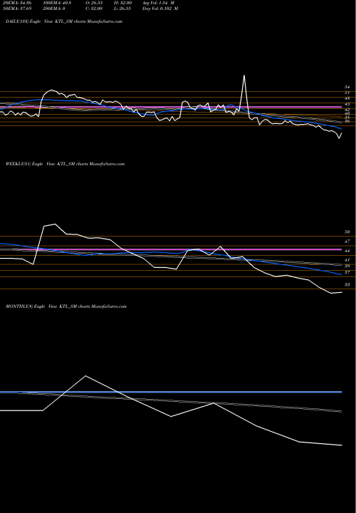 Trend of Kalahridhaan Trendz KTL_SM TrendLines Kalahridhaan Trendz Ltd KTL_SM share NSE Stock Exchange 