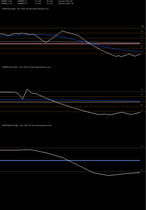 Trend of Kalahridhaan Trendz KTL_SZ TrendLines Kalahridhaan Trendz Ltd KTL_SZ share NSE Stock Exchange 