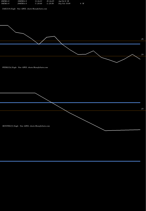 Trend of Kwality Wall KWIL TrendLines Kwality Wall's (india) L KWIL share NSE Stock Exchange 