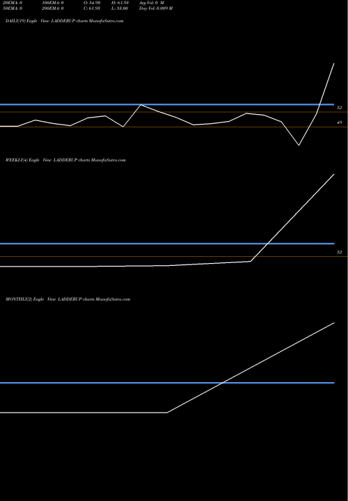 Trend of Ladderup Finance LADDERUP TrendLines Ladderup Finance Ltd. LADDERUP share NSE Stock Exchange 