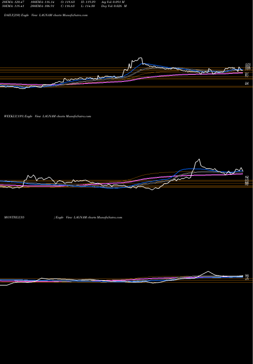 Trend of Lagnam Spintex LAGNAM TrendLines Lagnam Spintex Limited LAGNAM share NSE Stock Exchange 