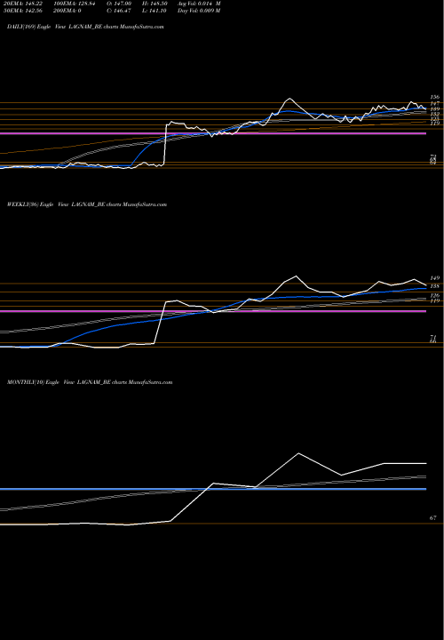 Trend of Lagnam Spintex LAGNAM_BE TrendLines Lagnam Spintex Limited LAGNAM_BE share NSE Stock Exchange 
