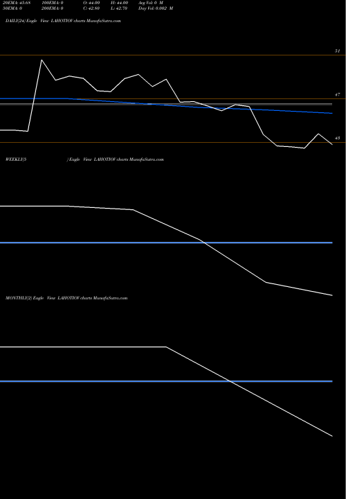Trend of Lahoti Overseas LAHOTIOV TrendLines Lahoti Overseas Ltd. LAHOTIOV share NSE Stock Exchange 
