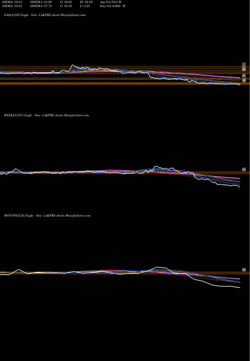 Trend of Lakshmi Precision LAKPRE TrendLines Lakshmi Precision Screws Limited LAKPRE share NSE Stock Exchange 