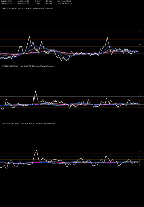 Trend of Lakshmi Pre LAKPRE_BZ TrendLines Lakshmi Pre Scre Ltd LAKPRE_BZ share NSE Stock Exchange 