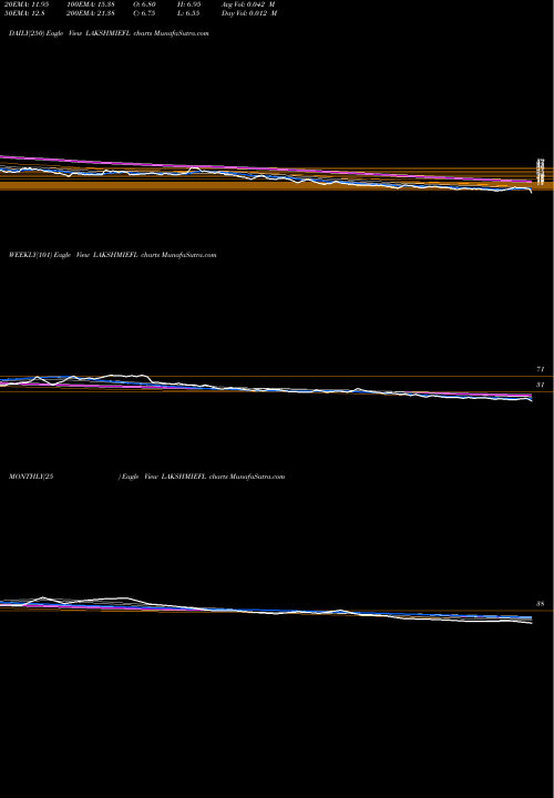 Trend of Lakshmi Energy LAKSHMIEFL TrendLines Lakshmi Energy And Foods Limited LAKSHMIEFL share NSE Stock Exchange 
