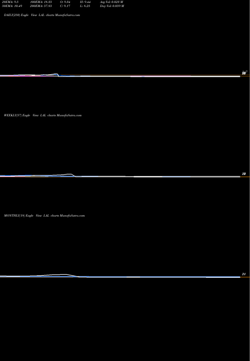 Trend of Lorenzini Apparels LAL TrendLines Lorenzini Apparels Ltd LAL share NSE Stock Exchange 