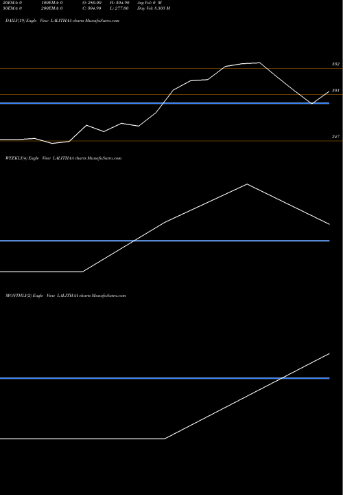 Trend of Lalithaa Jewellery LALITHAA TrendLines Lalithaa Jewellery Mart L LALITHAA share NSE Stock Exchange 